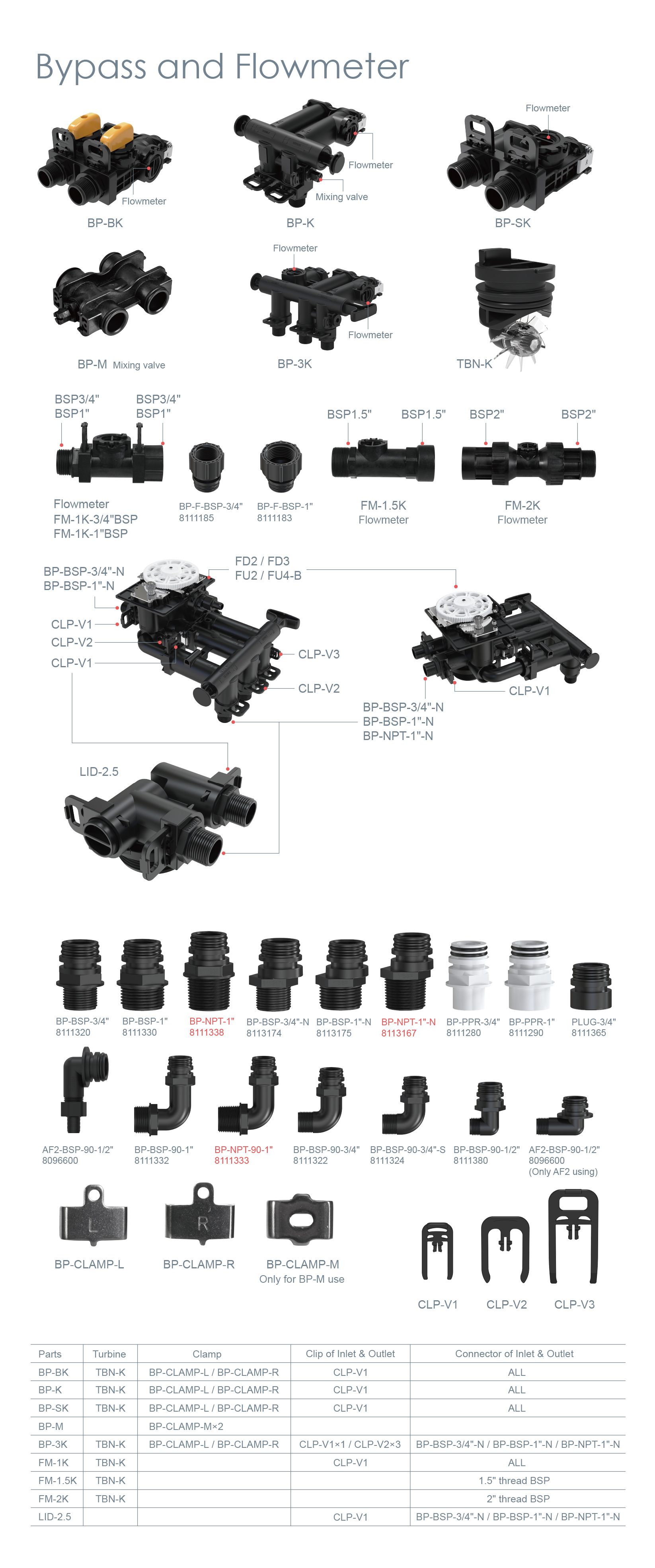 Bypass and Flowmeter英文详情